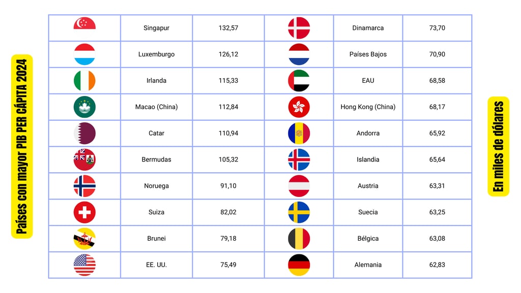 Tabla de los 20 países con mayor PIB Per Cápita por Paridad del Poder Adquisitivo en 2024