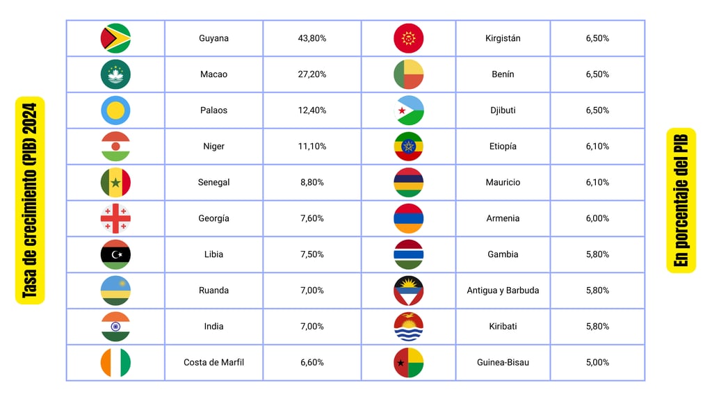 Tabla de las 20 países con mayor Tasa de Crecimiento del PIB en 2024