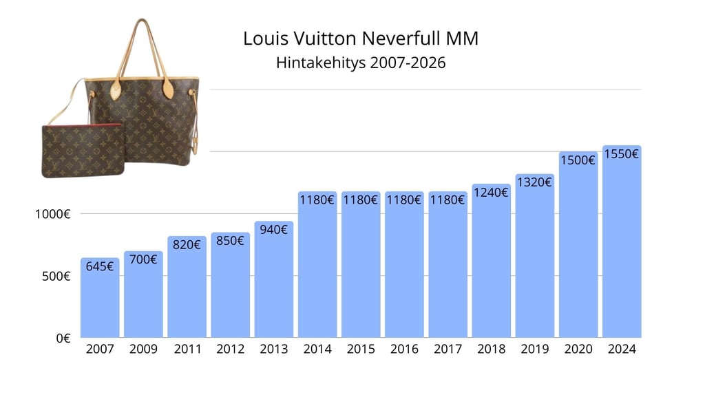Louis Vuitton Neverfull MM hintakehitys 2007–2026