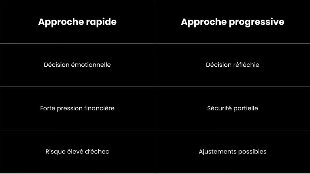 Reconversion, tableau comparatid sur l'approche