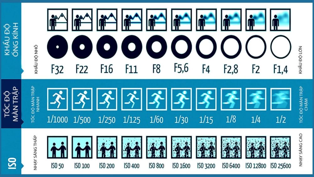 Tìm hiểu khái niệm tốc độ màn trập và cơ chế hoạt động trên cảm biến máy ảnh