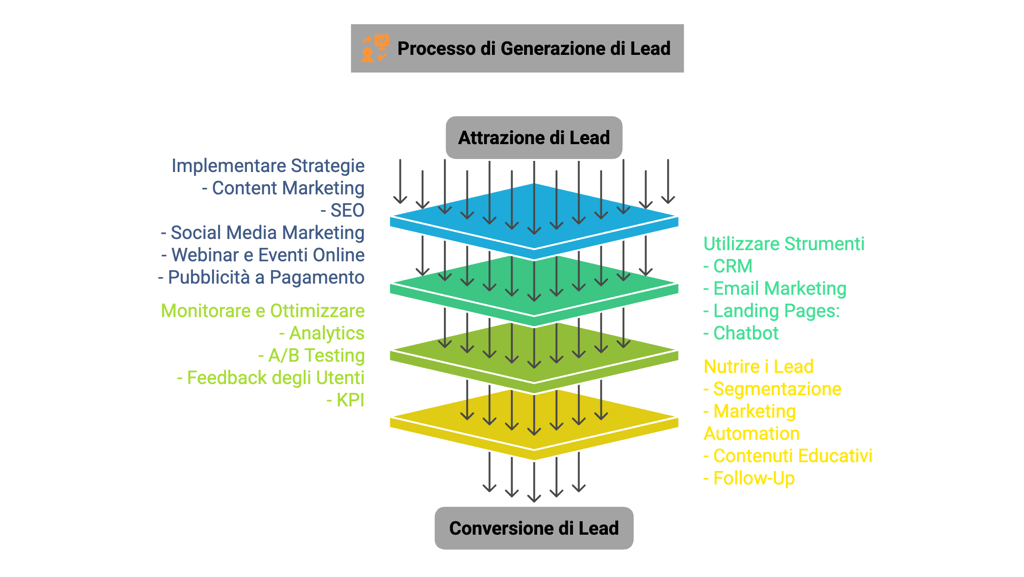 Lead Generation Tactics - Luciano Schito