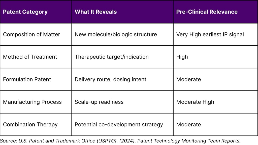 Categories of Pharmaceutical Patents and Their Intelligence Value