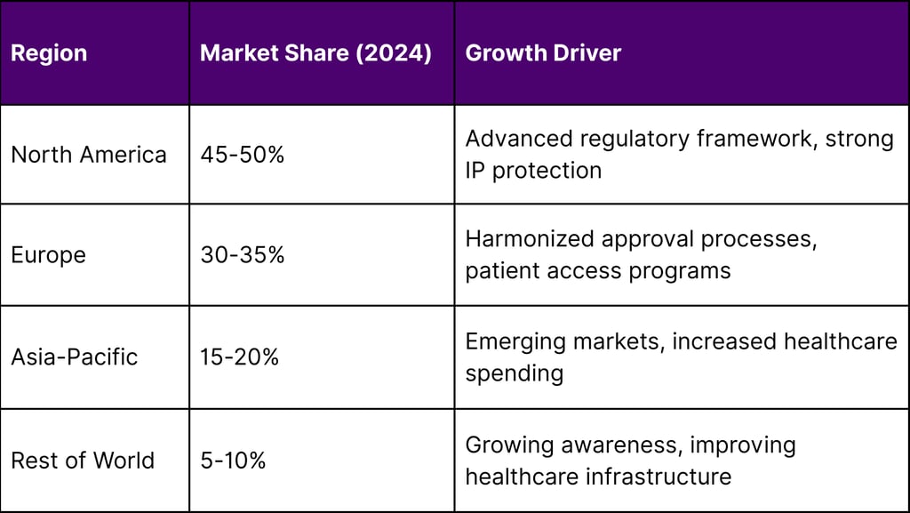 Geographic Market Distribution