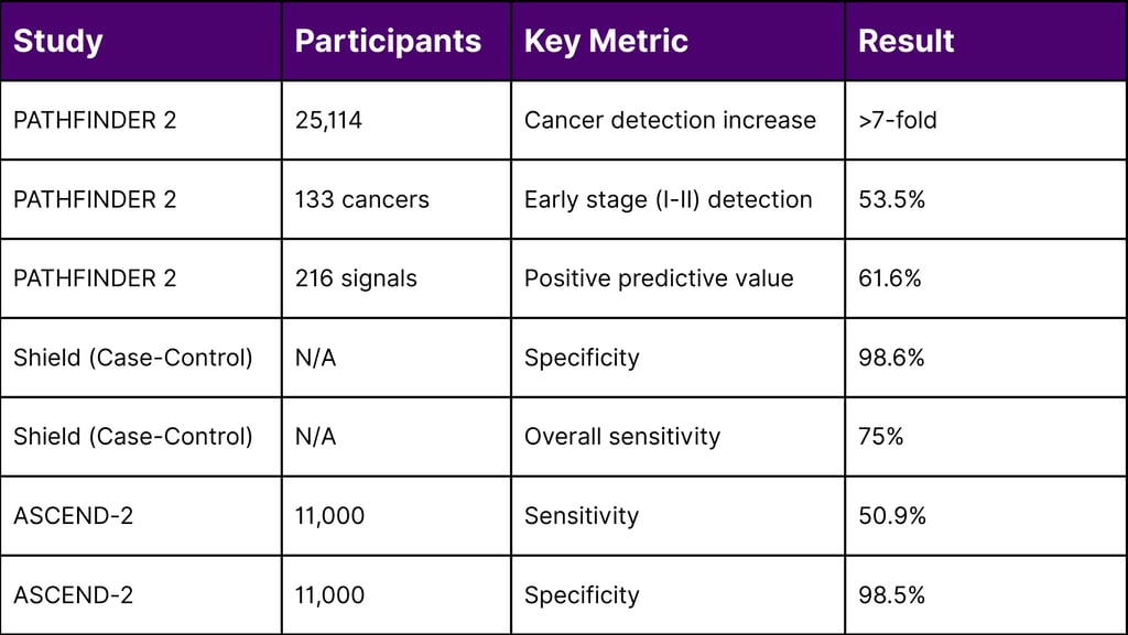 MCED Clinical Performance (2025 Trial Data)