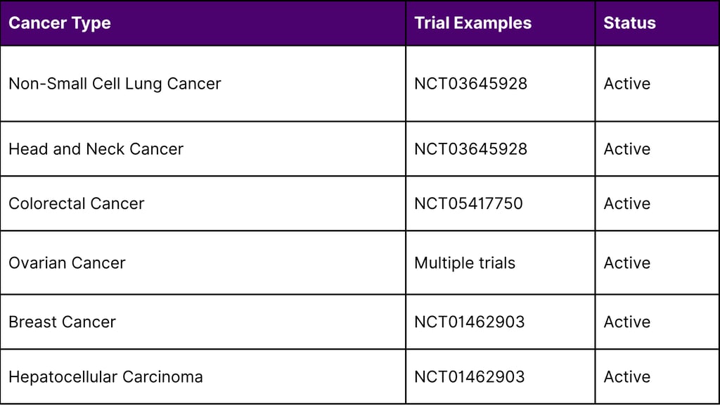 Ongoing Clinical Investigations