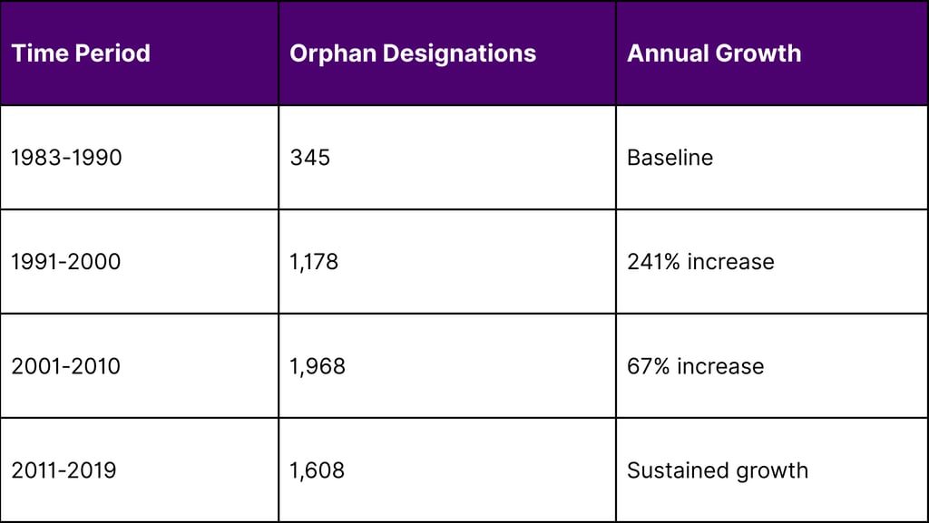Orphan Drug Approvals Growth Trajectory