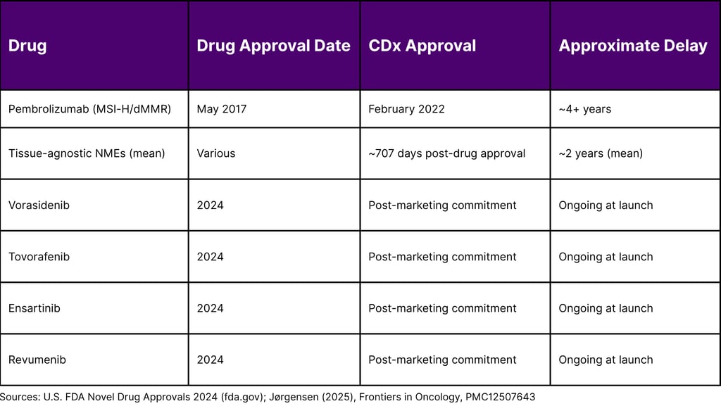 Notable CDx Lag Examples in FDA-Approved Oncology Drugs