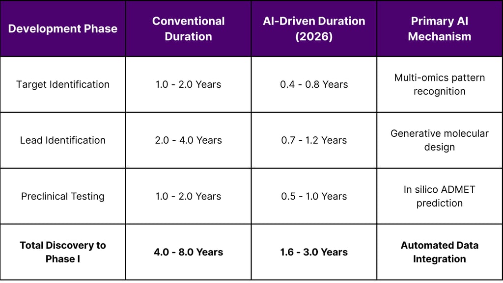 Shortening the Path to Phase I
