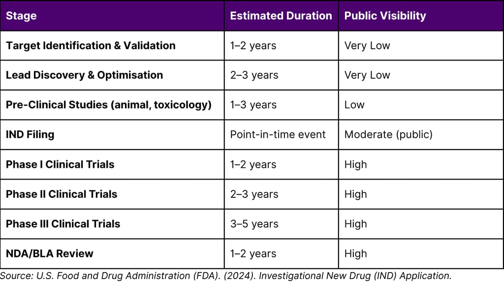 Table 1: FDA Drug Development Timeline — Key Milestones