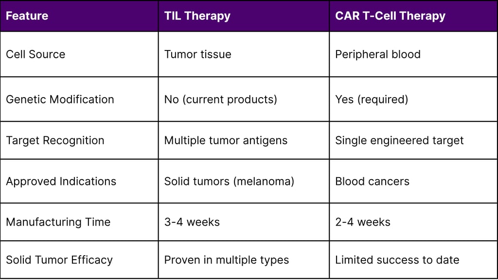 TIL Therapy vs. CAR T-Cell Therapy