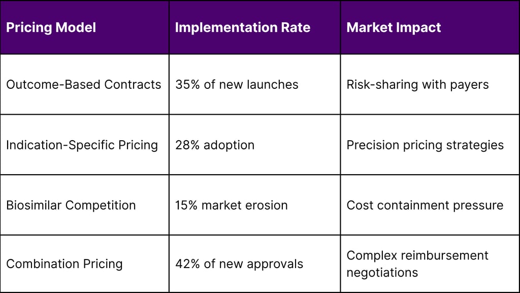 Value-Based Pricing Models