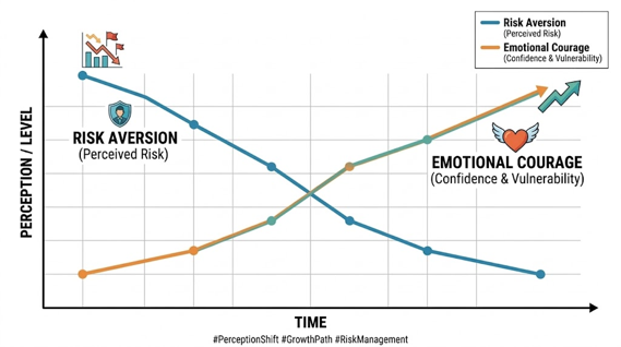 Risk Aversion and Emotional Courage