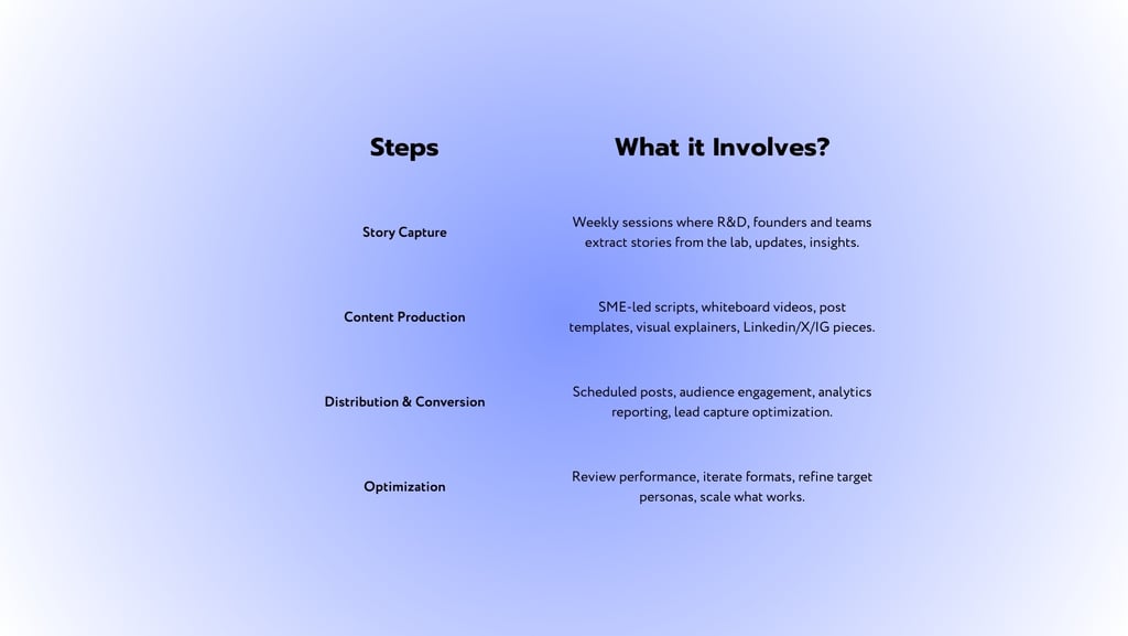 What are the different steps involved in building a content engine?