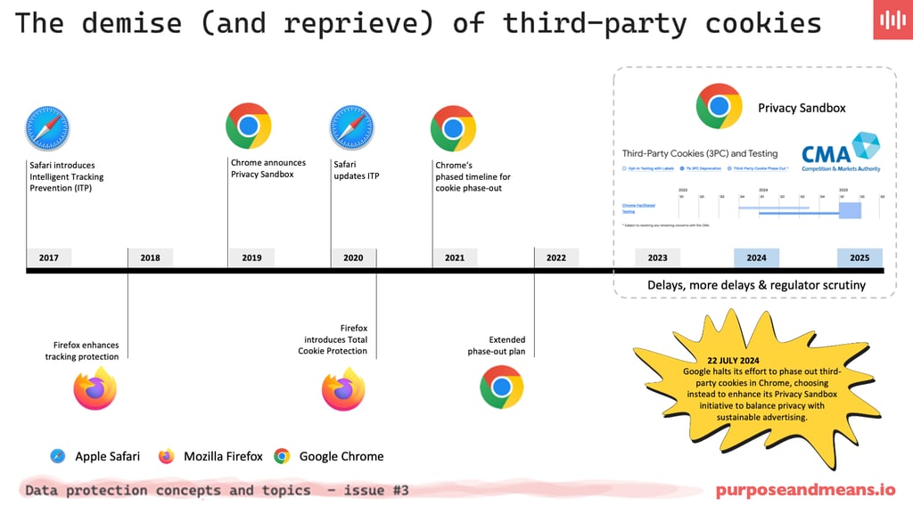 The demise and repieve of third-party cookies