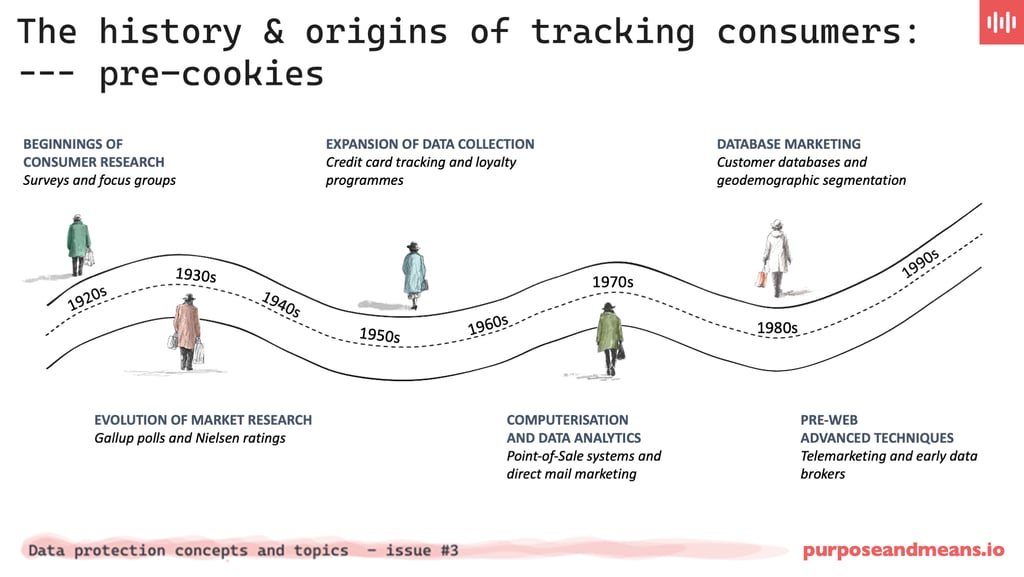The history and origins of tracking consumers: pre-cookies