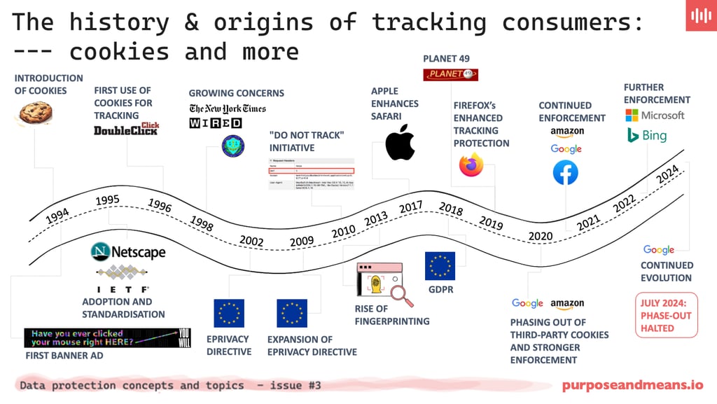 The history and origins of tracking consumers: cookies and more