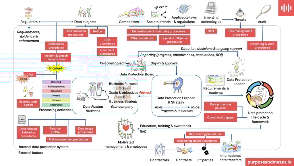 Data protection ecosystem