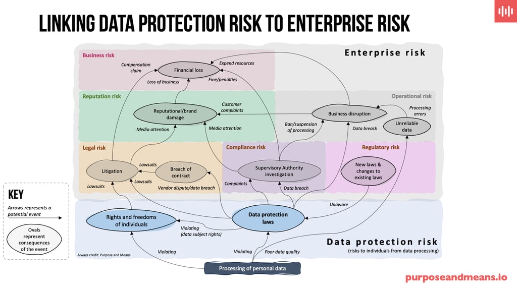 Linking data protection risk to enterprise risk