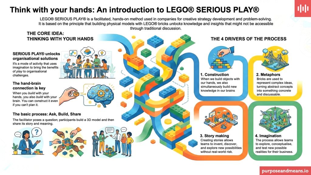 LEGO® SERIOUS PLAY® explainer