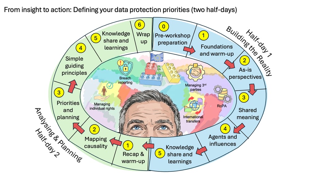 From insight to action: Defining your data protection priorities (two half-days)