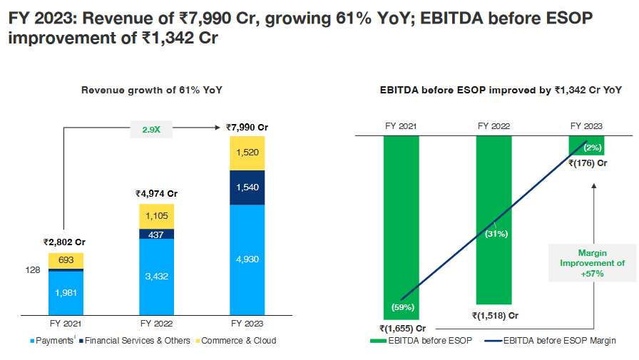 yearly revenue trends of paytm stock analysis_the moat investor