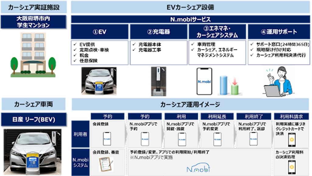 EVカーシェアリング実証の設備構成と運用イメージを示す図|堺市のニュースならサカイタイムズ
