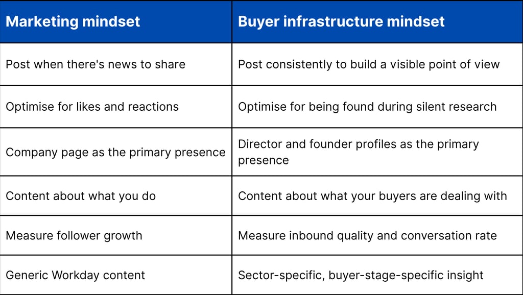 The Core Insight: LinkedIn As Buyer Infrastructure, Not Marketing Channel