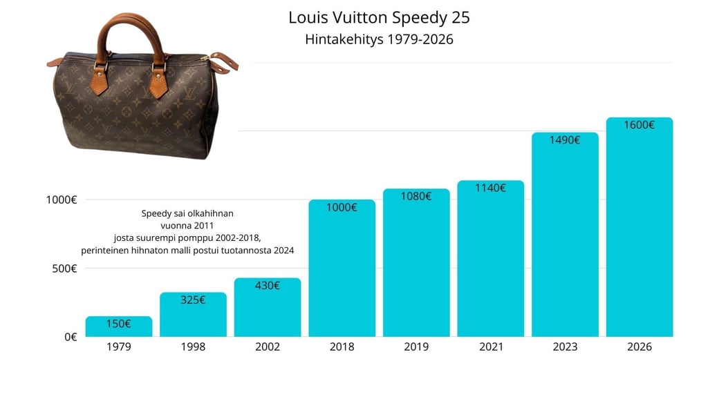 Louis Vuitton Speedy 25 hintakehitys 1979–2026