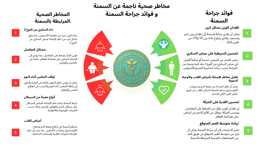 صورة تشرح المخاطر الصحية الناجمة عن السمنة و فوائد جراحة السمنة