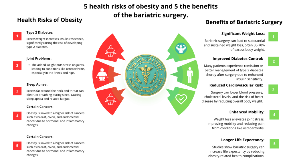 infographic showing the health risks of obesity vs. the benefits of surgery.