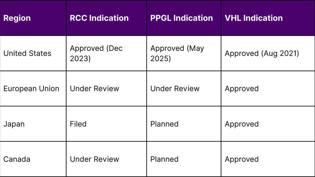 Global Regulatory Status