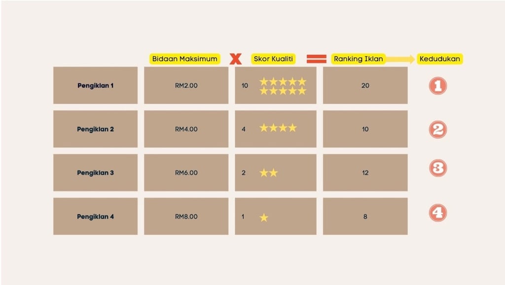 kedudukan iklan google