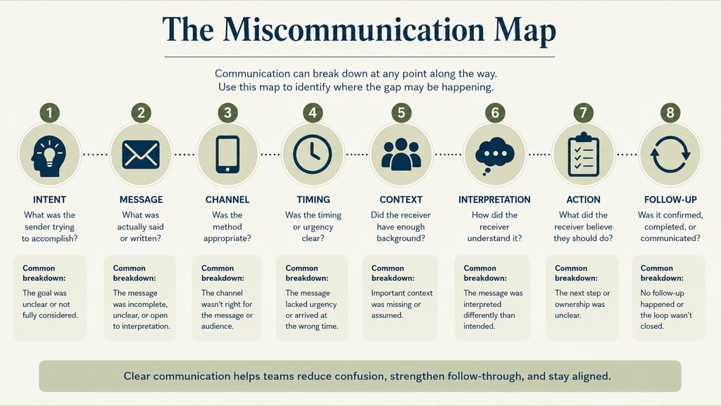 The Miscommunication Map infographic showing eight stages of communication breakdowns from intent to follow-up.