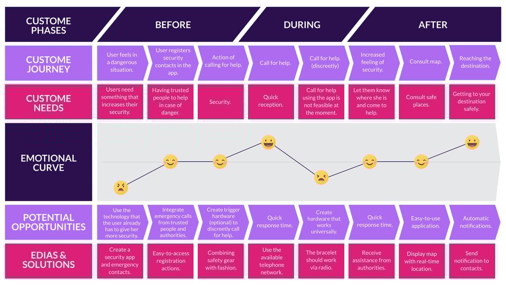 User's journey map.