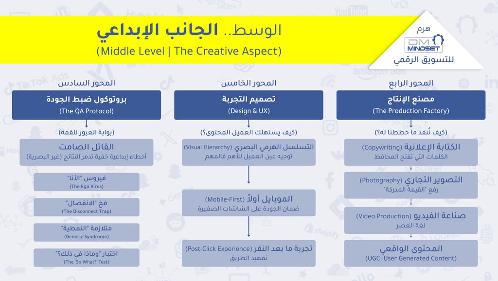 هرم DM Mindset للتسويق الرقمي | الوسط .. الجانب الإبداعي