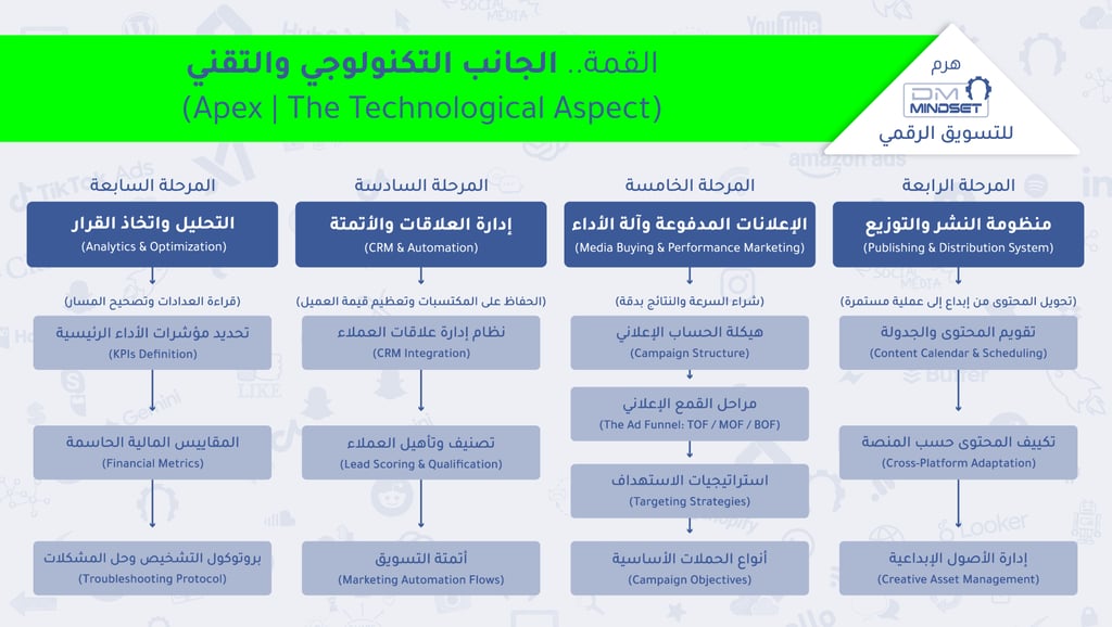 هرم DM Mindset للتسويق الرقمي | القمة .. الجانب التكنولوجي والتقني