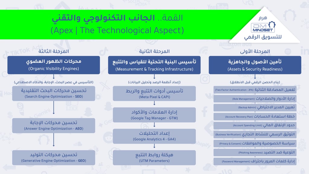هرم DM Mindset للتسويق الرقمي | القمة .. الجانب التكنولوجي والتقني