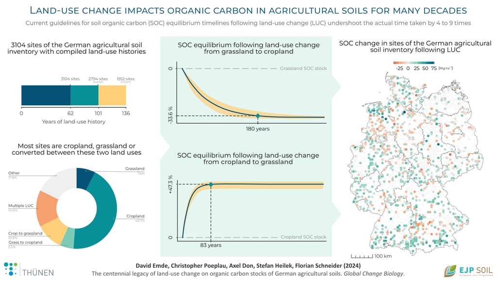 Graphical abstract for Emde et al. 2024 showing SOC change timelines following land-use change.