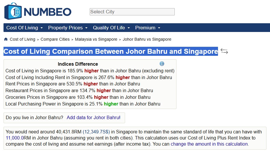 Grocery prices in Singapore are 53% to 143% higher than in Johor Bahru
