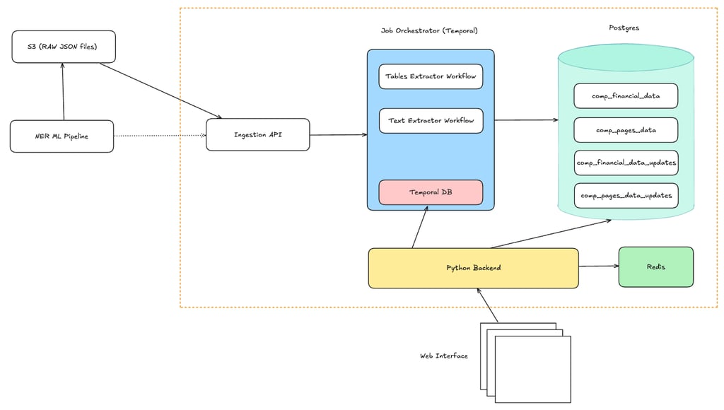 ML pipeline architecture