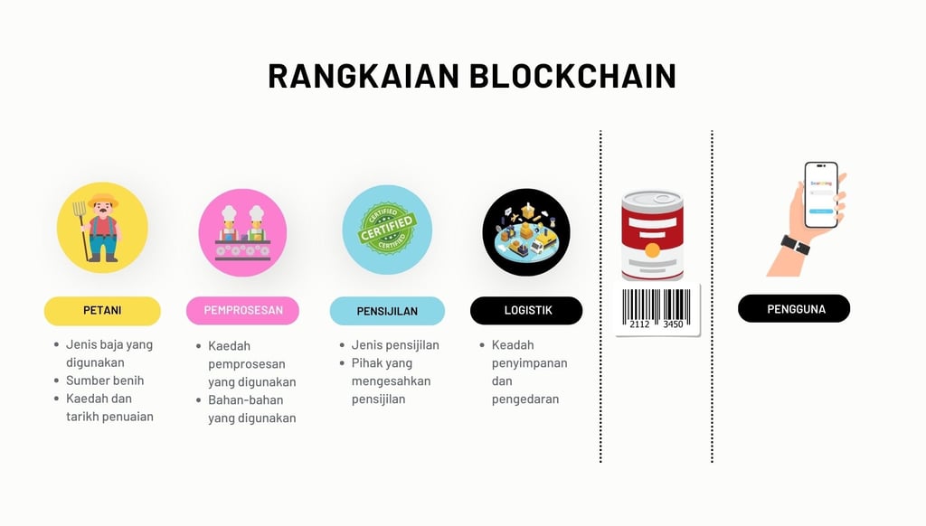 blockchain di dalam industri makanan