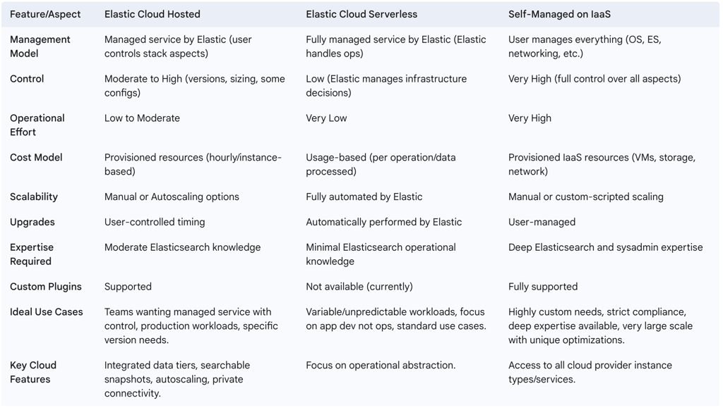Table: Comparison of Cloud Deployment Models