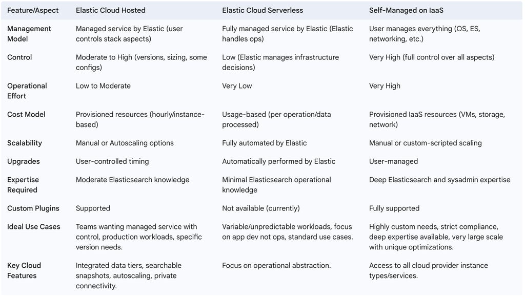 Table: Comparison of Cloud Deployment Models