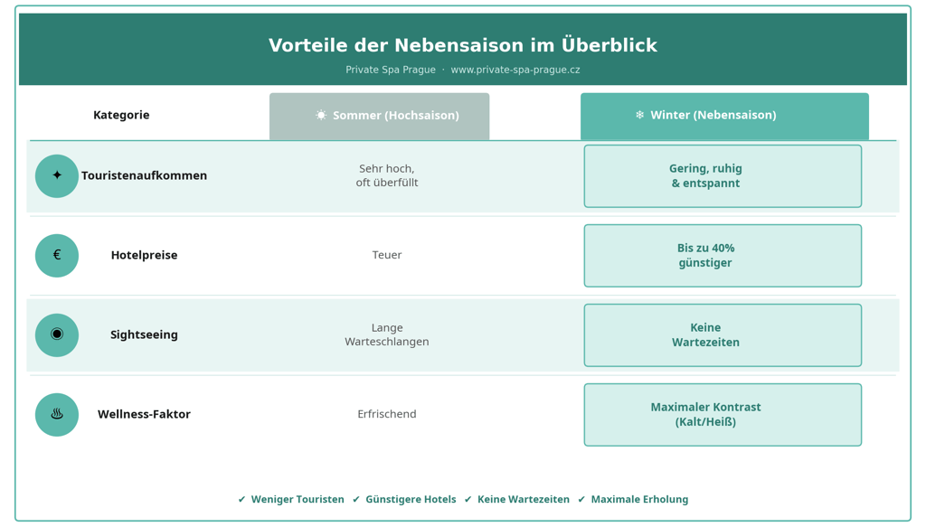 Prag Wellness Spa Infografik