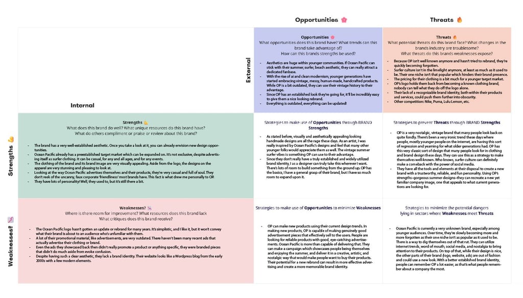 SWOT analysis of the brand Ocean Pacific