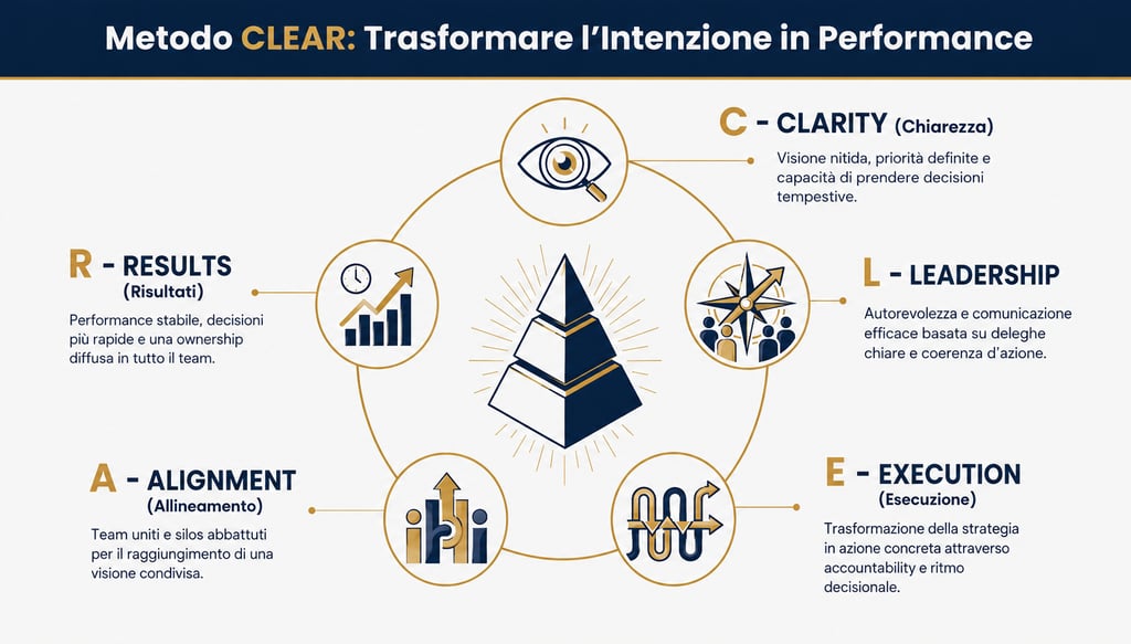 Diagram of the CLEAR Method for business performance showing clarity, leadership, execution, alignment, and results.