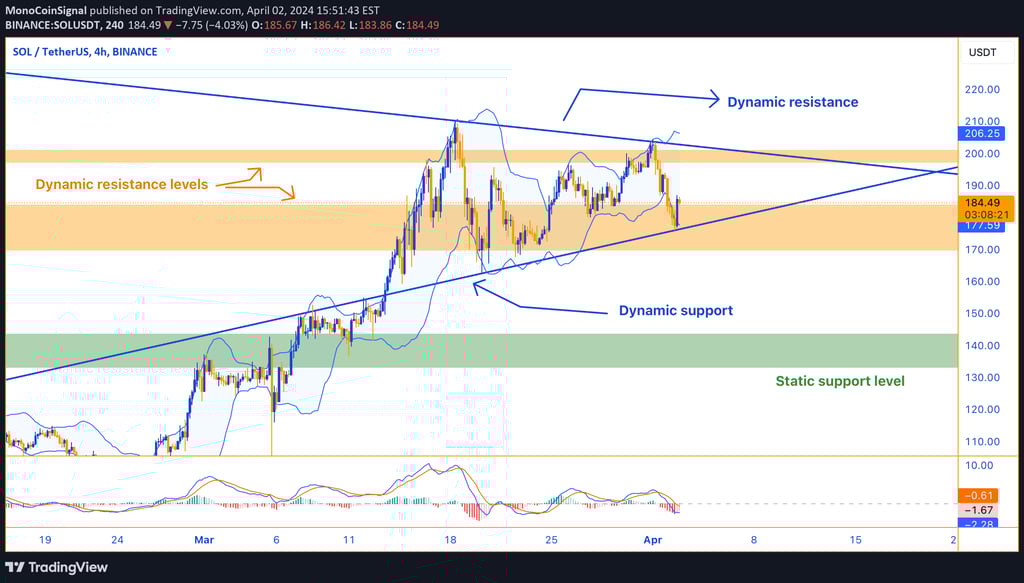 4-hour chart showing Solana (SOL) price movement between dynamic resistance and support levels. Key