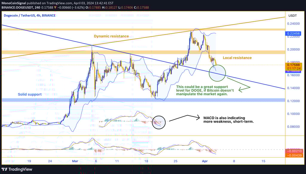 4-hour chart showing Dogecoin's price movement near a strong support level. Technical indicators lik