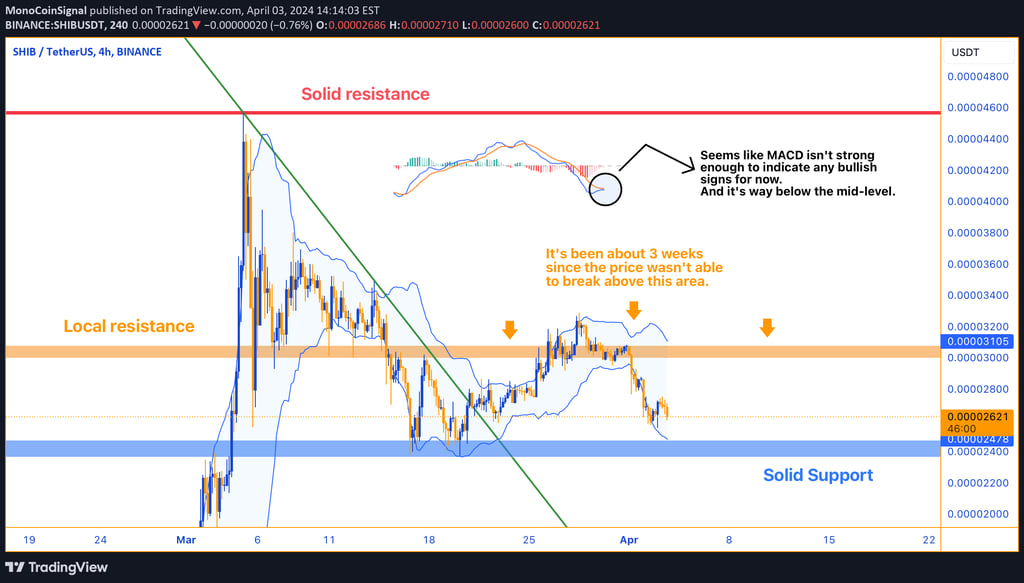 4-hour chart showing SHIB's price action near a resistance level. Technical indicators like MACD, St
